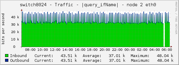 switch8024 - Traffic - lo0 - |query_ifAlias| 
