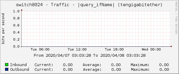 switch8024 - Traffic - |query_ifName| (|query_ifDescr|)