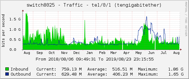 switch8025 - Traffic - |query_ifName| (|query_ifDescr|)