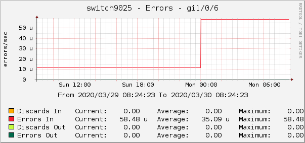 switch9025 - Errors - lo0