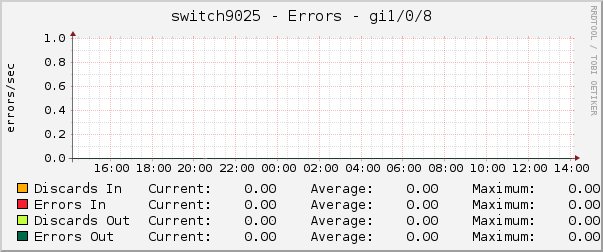 switch9025 - Errors - gre