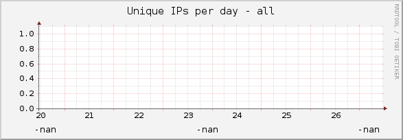 Unique IPs per day - all