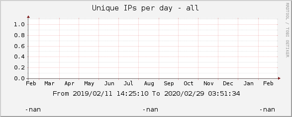 Unique IPs per day - all