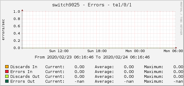 switch9025 - Errors - |query_ifName|