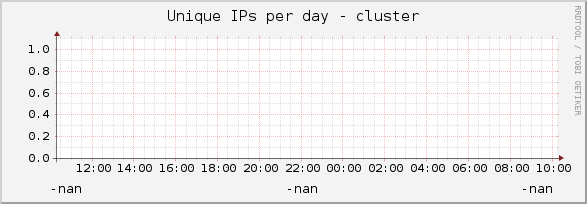 Unique IPs per day - cluster