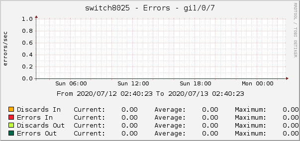 switch8025 - Errors - tap