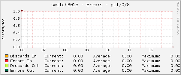 switch8025 - Errors - gre