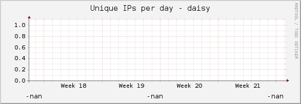 Unique IPs per day - daisy