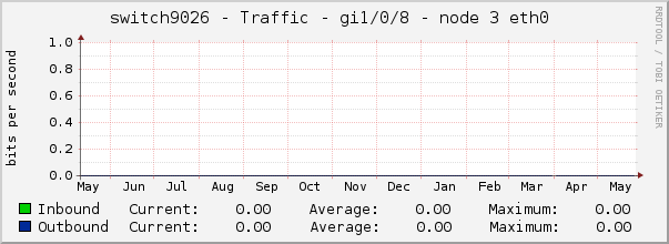 switch9026 - Traffic - gre - |query_ifAlias| 