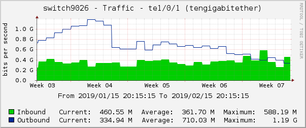 switch9026 - Traffic - |query_ifName| (|query_ifDescr|)