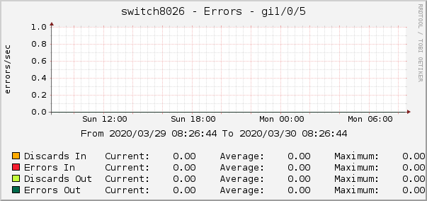 switch8026 - Errors - dsc