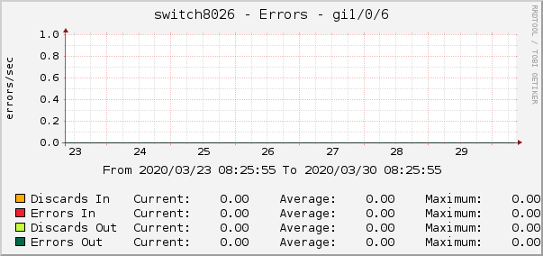 switch8026 - Errors - lo0