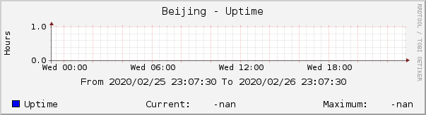 Beijing - Uptime