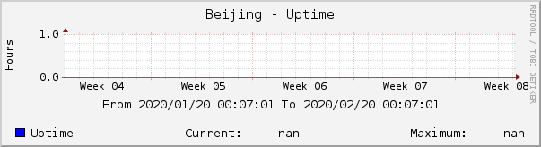 Beijing - Uptime