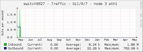 switch9027 - Traffic - tap - |query_ifAlias| 