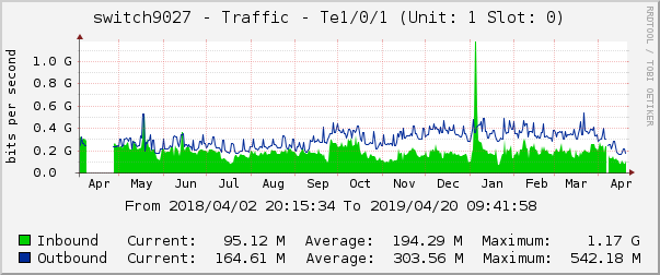 switch9027 - Traffic - |query_ifName| (|query_ifDescr|)