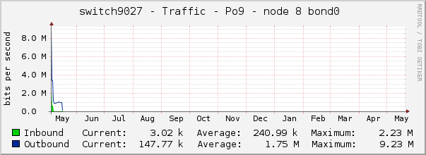 switch9027 - Traffic - |query_ifName| - |query_ifAlias| 