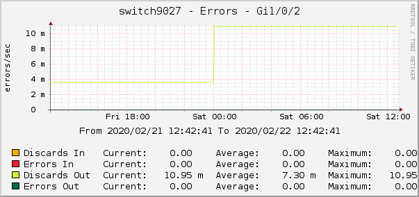 switch9027 - Errors - |query_ifName|