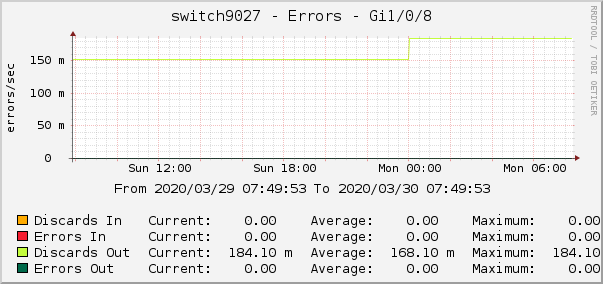 switch9027 - Errors - gre