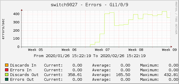 switch9027 - Errors - ipip