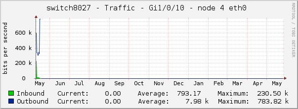 switch8027 - Traffic - pime - |query_ifAlias| 