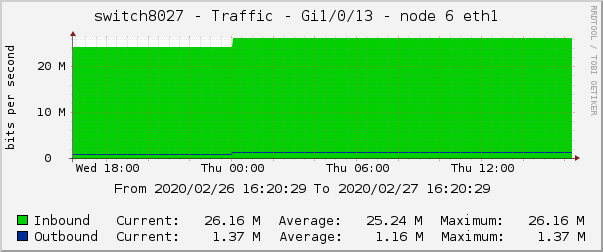 switch8027 - Traffic - |query_ifName| - |query_ifAlias| 
