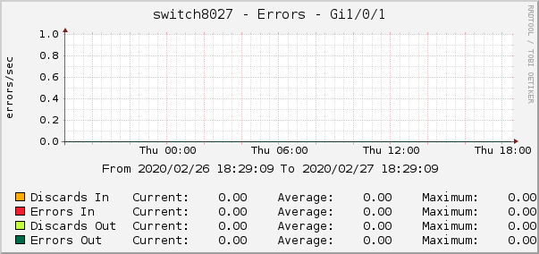 switch8027 - Errors - |query_ifName|