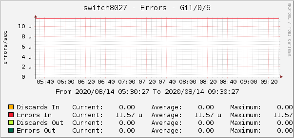 switch8027 - Errors - lo0