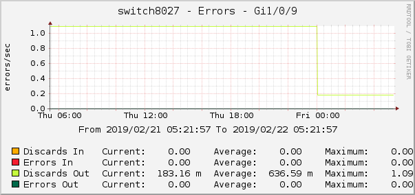switch8027 - Errors - ipip
