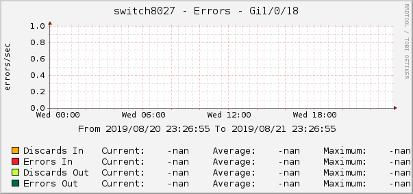 switch8027 - Errors - em0.0