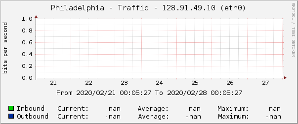Philadelphia - Traffic - 128.91.49.10 (eth0)