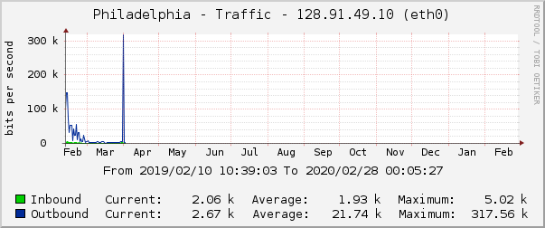 Philadelphia - Traffic - 128.91.49.10 (eth0)