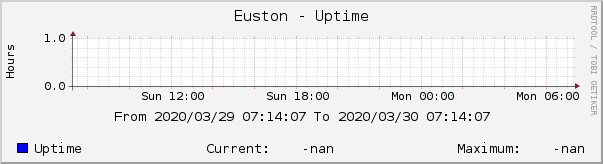 Euston - Uptime