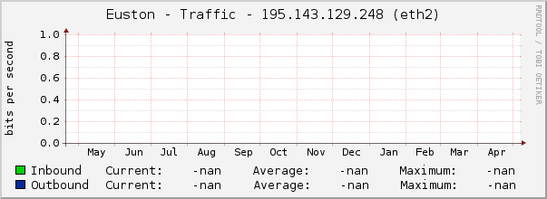 Euston - Traffic - 195.143.129.248 (|query_ifDescr|)