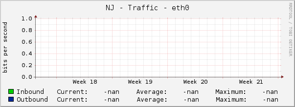 NJ - Traffic - eth0