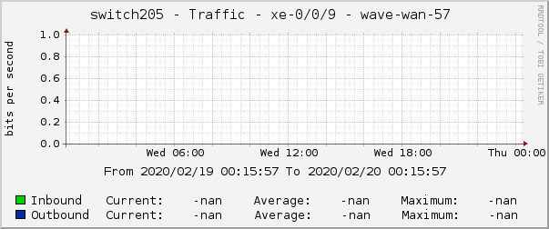 switch205 - Traffic - xe-0/0/9 - wave-wan-57 