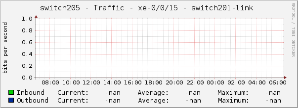 switch205 - Traffic - xe-0/0/15 - switch201-link 