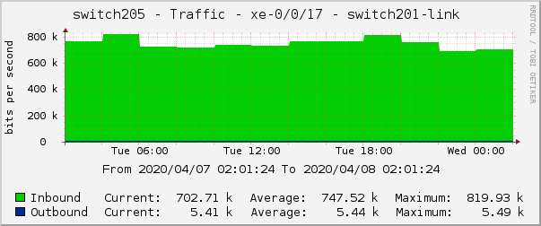 switch205 - Traffic - xe-0/0/17 - switch201-link 