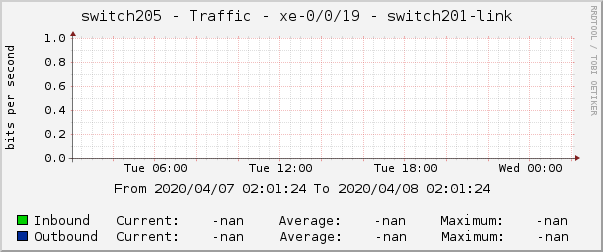 switch205 - Traffic - xe-0/0/19 - switch201-link 