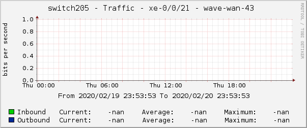switch205 - Traffic - xe-0/0/21 - wave-wan-43 