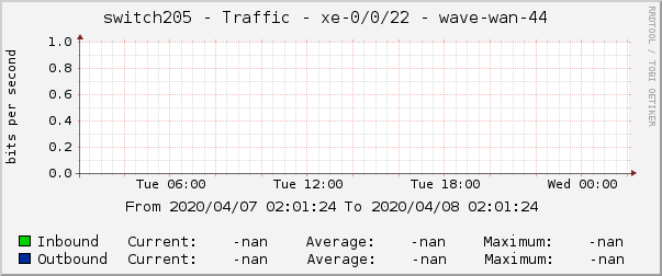 switch205 - Traffic - xe-0/0/22 - wave-wan-44 