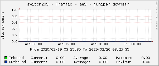 switch205 - Traffic - ae5 - juniper downstr 