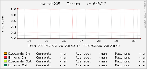 switch205 - Errors - xe-0/0/12