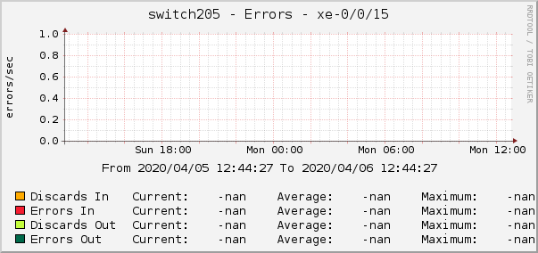 switch205 - Errors - xe-0/0/15
