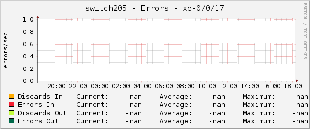 switch205 - Errors - xe-0/0/17