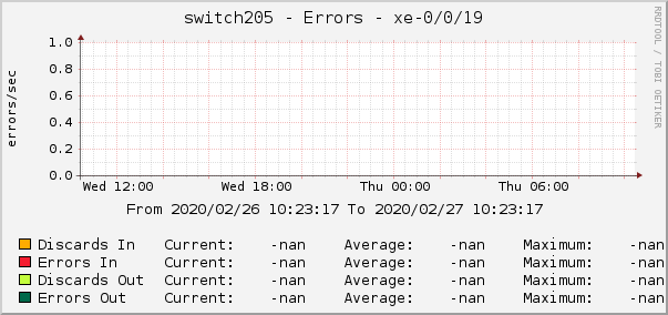 switch205 - Errors - xe-0/0/19