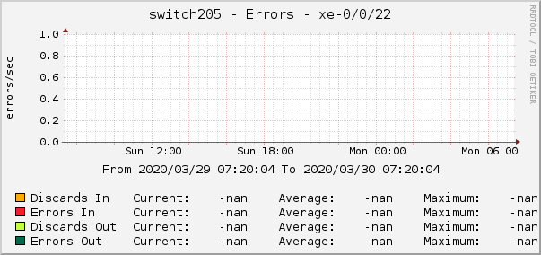 switch205 - Errors - xe-0/0/22