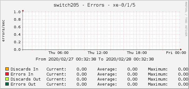 switch205 - Errors - xe-0/1/5