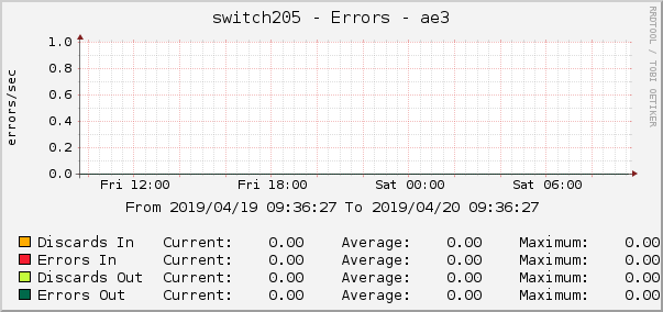 switch205 - Errors - ae3