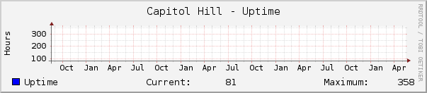 Capitol Hill - Uptime